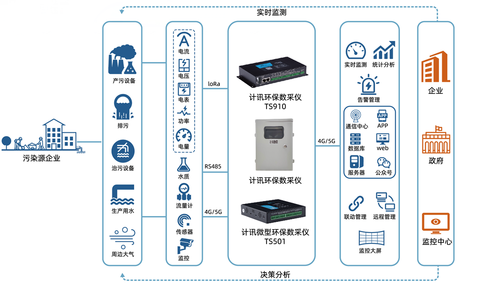 数据采集传输仪钢铁厂环境污染监测